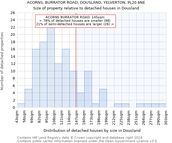 ACORNS, BURRATOR ROAD, DOUSLAND, YELVERTON, PL20 6NE: Size of property relative to detached houses in Dousland