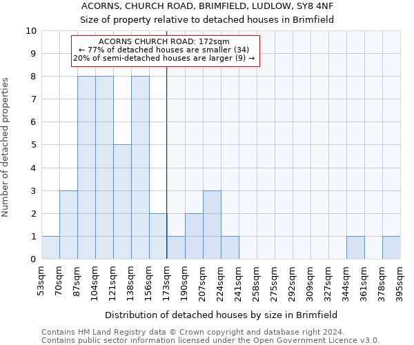 ACORNS, CHURCH ROAD, BRIMFIELD, LUDLOW, SY8 4NF: Size of property relative to detached houses in Brimfield