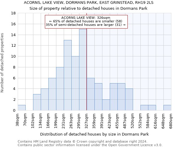 ACORNS, LAKE VIEW, DORMANS PARK, EAST GRINSTEAD, RH19 2LS: Size of property relative to detached houses in Dormans Park