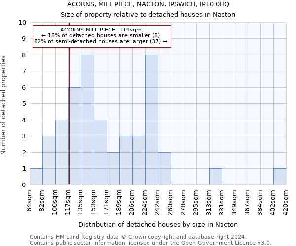 ACORNS, MILL PIECE, NACTON, IPSWICH, IP10 0HQ: Size of property relative to detached houses in Nacton