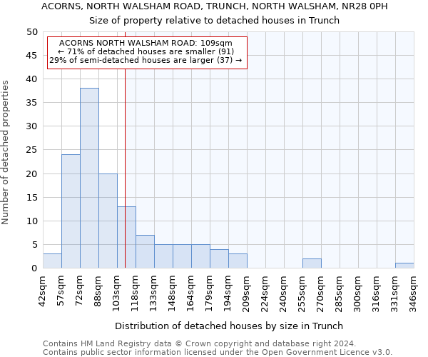 ACORNS, NORTH WALSHAM ROAD, TRUNCH, NORTH WALSHAM, NR28 0PH: Size of property relative to detached houses in Trunch