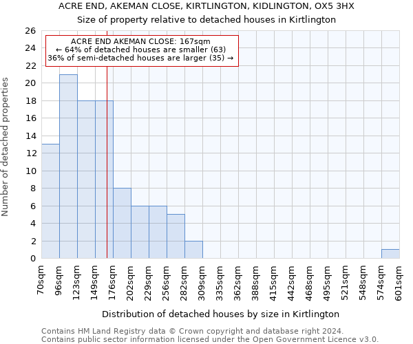 ACRE END, AKEMAN CLOSE, KIRTLINGTON, KIDLINGTON, OX5 3HX: Size of property relative to detached houses in Kirtlington