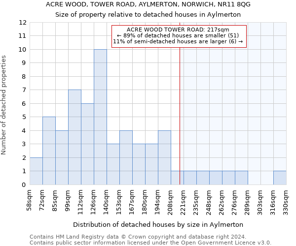 ACRE WOOD, TOWER ROAD, AYLMERTON, NORWICH, NR11 8QG: Size of property relative to detached houses in Aylmerton