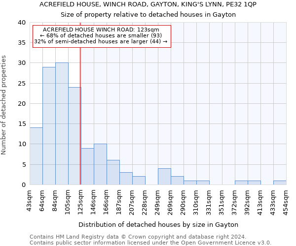 ACREFIELD HOUSE, WINCH ROAD, GAYTON, KING'S LYNN, PE32 1QP: Size of property relative to detached houses in Gayton