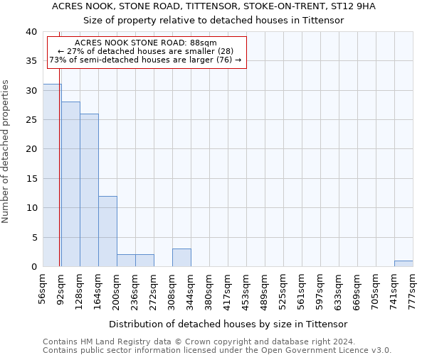 ACRES NOOK, STONE ROAD, TITTENSOR, STOKE-ON-TRENT, ST12 9HA: Size of property relative to detached houses in Tittensor