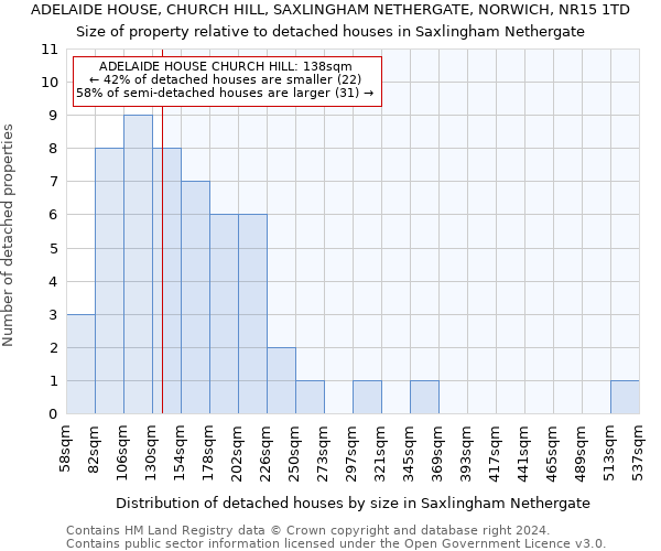 ADELAIDE HOUSE, CHURCH HILL, SAXLINGHAM NETHERGATE, NORWICH, NR15 1TD: Size of property relative to detached houses in Saxlingham Nethergate