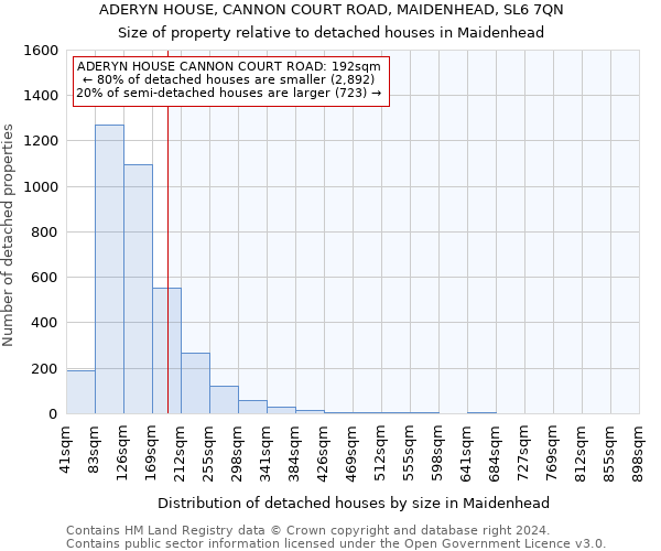 ADERYN HOUSE, CANNON COURT ROAD, MAIDENHEAD, SL6 7QN: Size of property relative to detached houses in Maidenhead