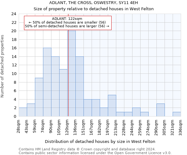 ADLANT, THE CROSS, OSWESTRY, SY11 4EH: Size of property relative to detached houses in West Felton