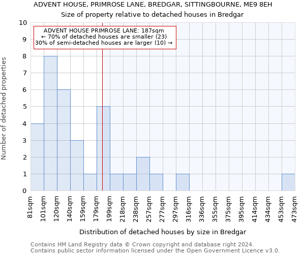 ADVENT HOUSE, PRIMROSE LANE, BREDGAR, SITTINGBOURNE, ME9 8EH: Size of property relative to detached houses in Bredgar