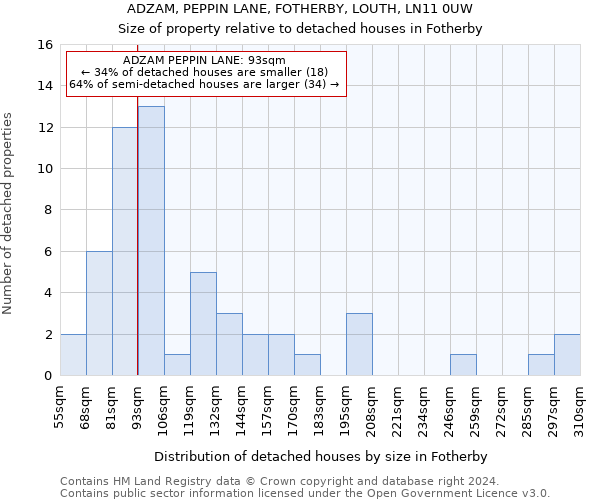 ADZAM, PEPPIN LANE, FOTHERBY, LOUTH, LN11 0UW: Size of property relative to detached houses in Fotherby