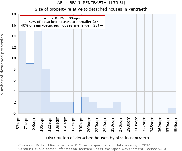 AEL Y BRYN, PENTRAETH, LL75 8LJ: Size of property relative to detached houses in Pentraeth