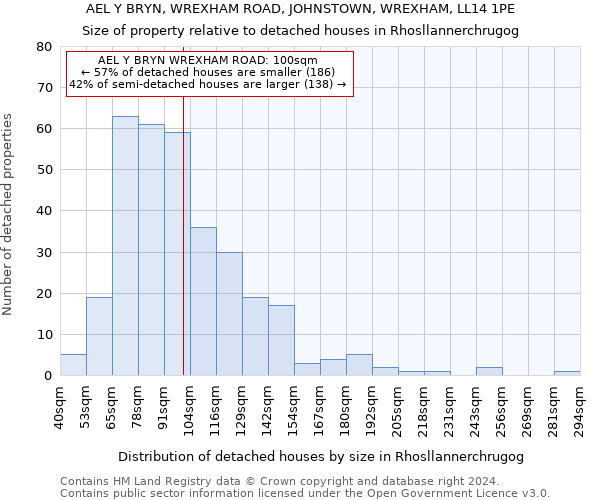 AEL Y BRYN, WREXHAM ROAD, JOHNSTOWN, WREXHAM, LL14 1PE: Size of property relative to detached houses in Rhosllannerchrugog