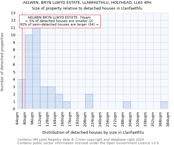 AELWEN, BRYN LLWYD ESTATE, LLANFAETHLU, HOLYHEAD, LL65 4PH: Size of property relative to detached houses in Llanfaethlu