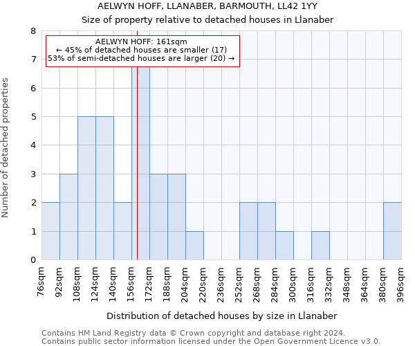 AELWYN HOFF, LLANABER, BARMOUTH, LL42 1YY: Size of property relative to detached houses in Llanaber