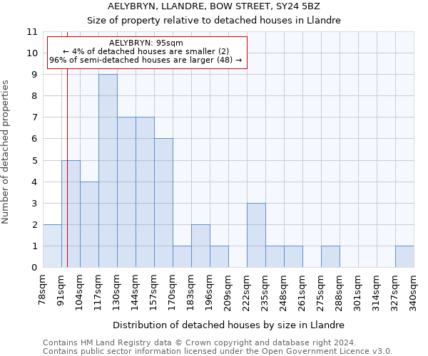 AELYBRYN, LLANDRE, BOW STREET, SY24 5BZ: Size of property relative to detached houses in Llandre