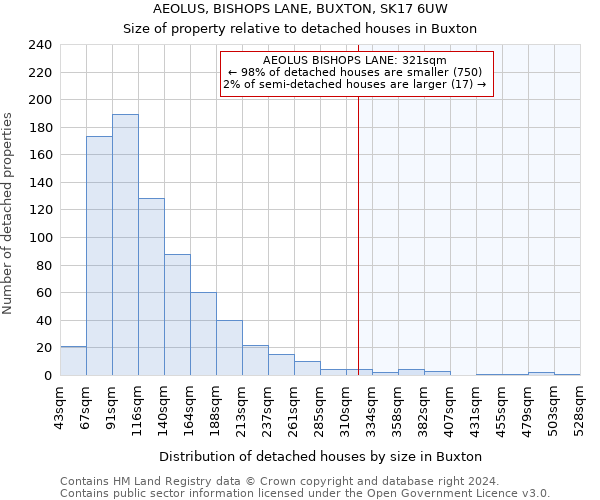 AEOLUS, BISHOPS LANE, BUXTON, SK17 6UW: Size of property relative to detached houses in Buxton