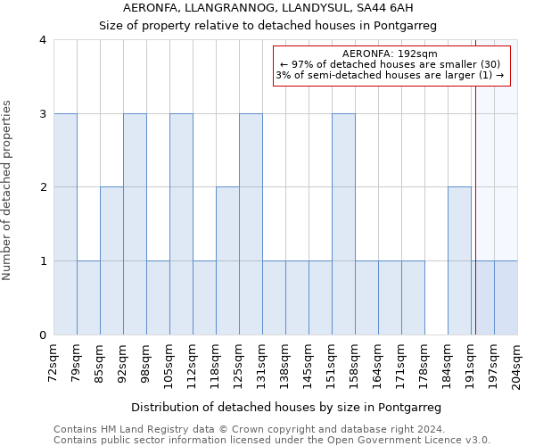 AERONFA, LLANGRANNOG, LLANDYSUL, SA44 6AH: Size of property relative to detached houses in Pontgarreg