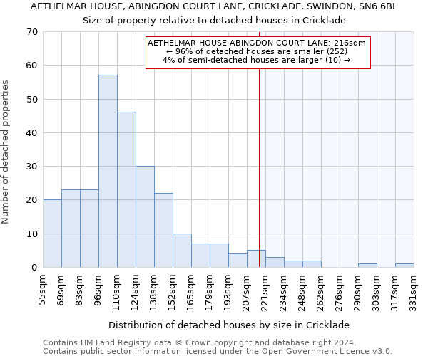 AETHELMAR HOUSE, ABINGDON COURT LANE, CRICKLADE, SWINDON, SN6 6BL: Size of property relative to detached houses in Cricklade