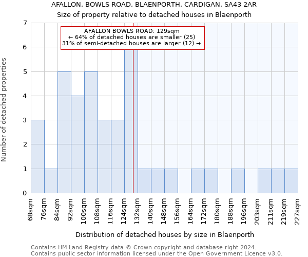 AFALLON, BOWLS ROAD, BLAENPORTH, CARDIGAN, SA43 2AR: Size of property relative to detached houses in Blaenporth