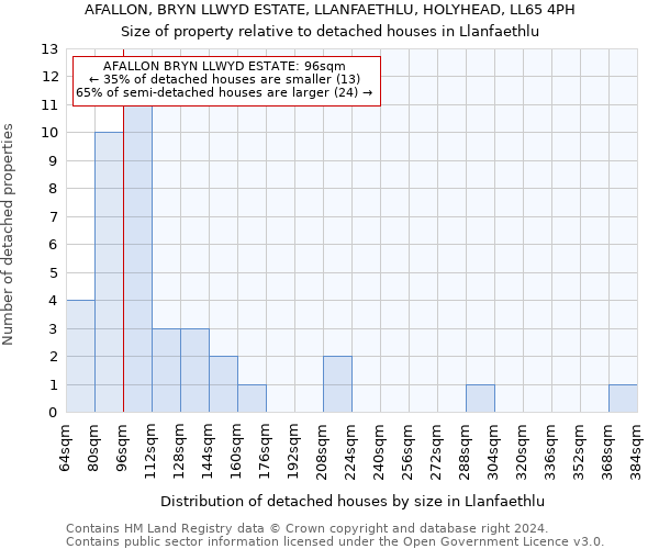 AFALLON, BRYN LLWYD ESTATE, LLANFAETHLU, HOLYHEAD, LL65 4PH: Size of property relative to detached houses in Llanfaethlu