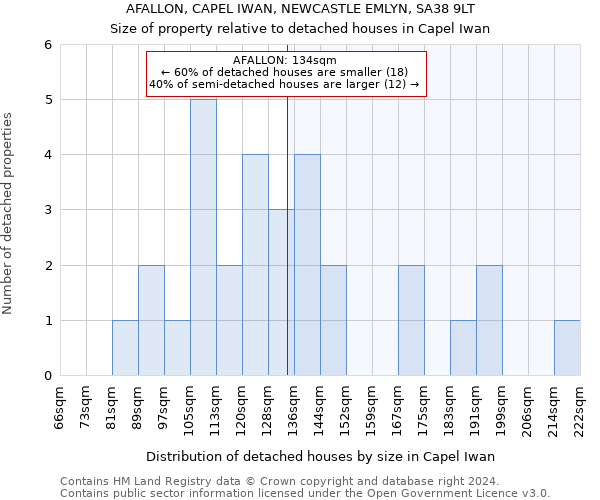 AFALLON, CAPEL IWAN, NEWCASTLE EMLYN, SA38 9LT: Size of property relative to detached houses in Capel Iwan