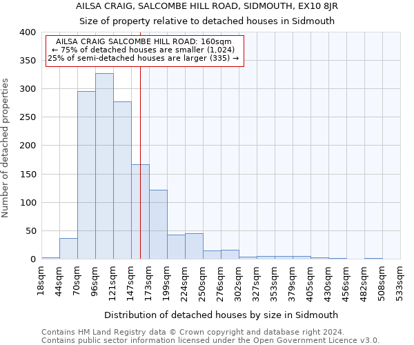 AILSA CRAIG, SALCOMBE HILL ROAD, SIDMOUTH, EX10 8JR: Size of property relative to detached houses in Sidmouth