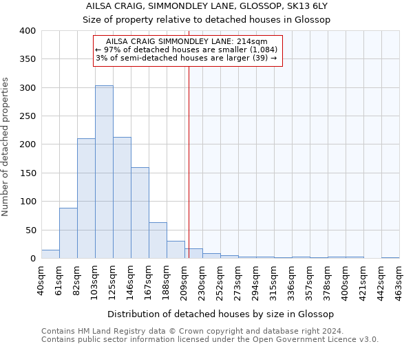 AILSA CRAIG, SIMMONDLEY LANE, GLOSSOP, SK13 6LY: Size of property relative to detached houses in Glossop