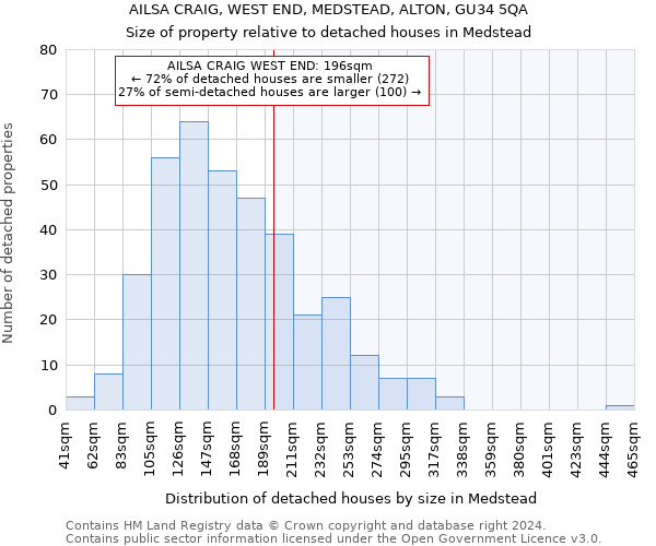 AILSA CRAIG, WEST END, MEDSTEAD, ALTON, GU34 5QA: Size of property relative to detached houses in Medstead