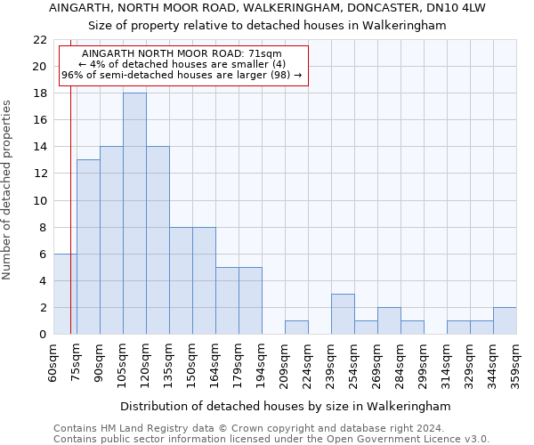 AINGARTH, NORTH MOOR ROAD, WALKERINGHAM, DONCASTER, DN10 4LW: Size of property relative to detached houses in Walkeringham