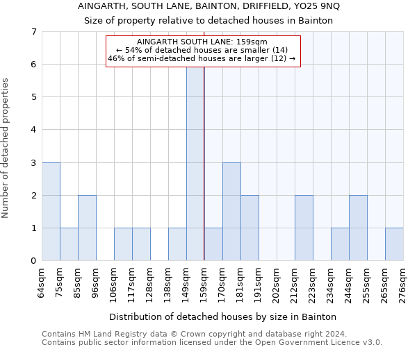 AINGARTH, SOUTH LANE, BAINTON, DRIFFIELD, YO25 9NQ: Size of property relative to detached houses in Bainton