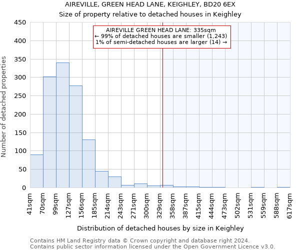 AIREVILLE, GREEN HEAD LANE, KEIGHLEY, BD20 6EX: Size of property relative to detached houses in Keighley