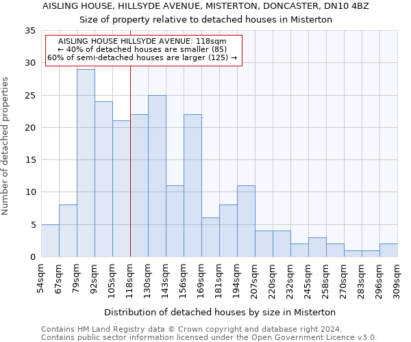 AISLING HOUSE, HILLSYDE AVENUE, MISTERTON, DONCASTER, DN10 4BZ: Size of property relative to detached houses in Misterton