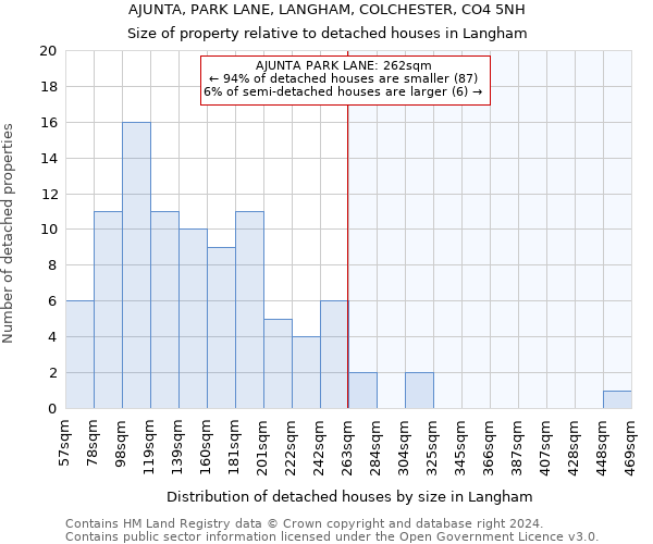 AJUNTA, PARK LANE, LANGHAM, COLCHESTER, CO4 5NH: Size of property relative to detached houses in Langham