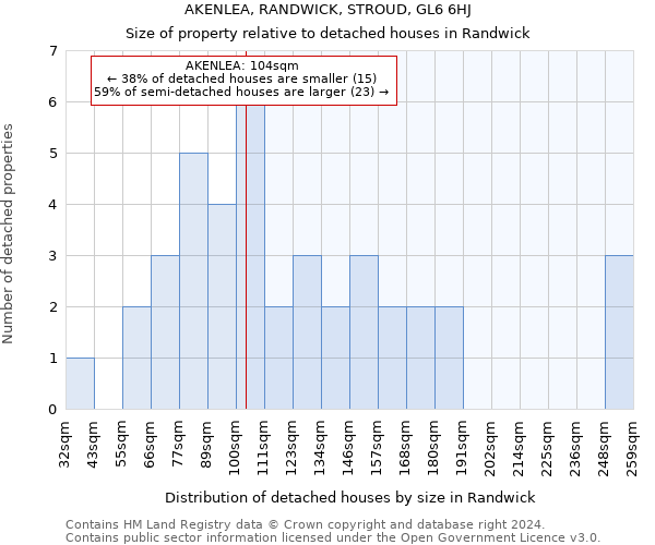 AKENLEA, RANDWICK, STROUD, GL6 6HJ: Size of property relative to detached houses in Randwick