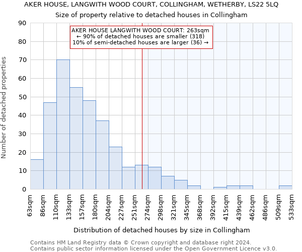 AKER HOUSE, LANGWITH WOOD COURT, COLLINGHAM, WETHERBY, LS22 5LQ: Size of property relative to detached houses in Collingham