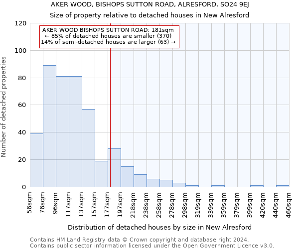 AKER WOOD, BISHOPS SUTTON ROAD, ALRESFORD, SO24 9EJ: Size of property relative to detached houses in New Alresford