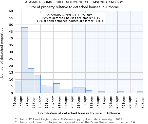 ALAMARA, SUMMERHILL, ALTHORNE, CHELMSFORD, CM3 6BY: Size of property relative to detached houses in Althorne