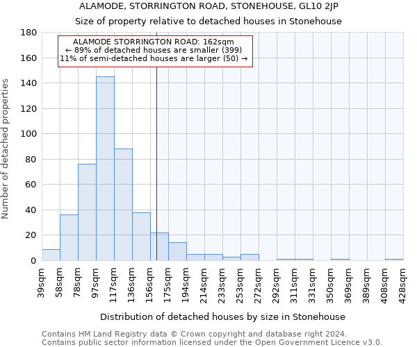 ALAMODE, STORRINGTON ROAD, STONEHOUSE, GL10 2JP: Size of property relative to detached houses in Stonehouse