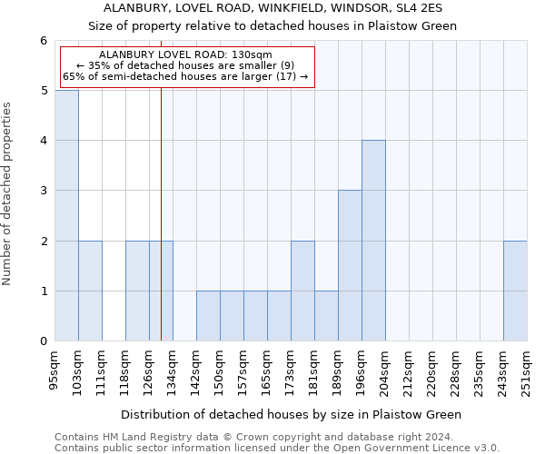 ALANBURY, LOVEL ROAD, WINKFIELD, WINDSOR, SL4 2ES: Size of property relative to detached houses in Plaistow Green