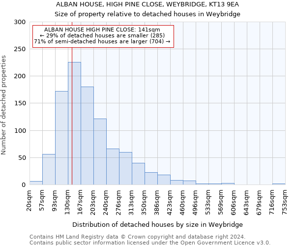 ALBAN HOUSE, HIGH PINE CLOSE, WEYBRIDGE, KT13 9EA: Size of property relative to detached houses in Weybridge