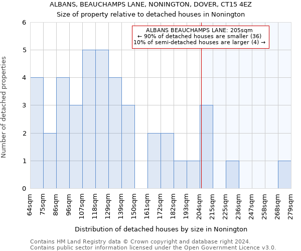 ALBANS, BEAUCHAMPS LANE, NONINGTON, DOVER, CT15 4EZ: Size of property relative to detached houses in Nonington