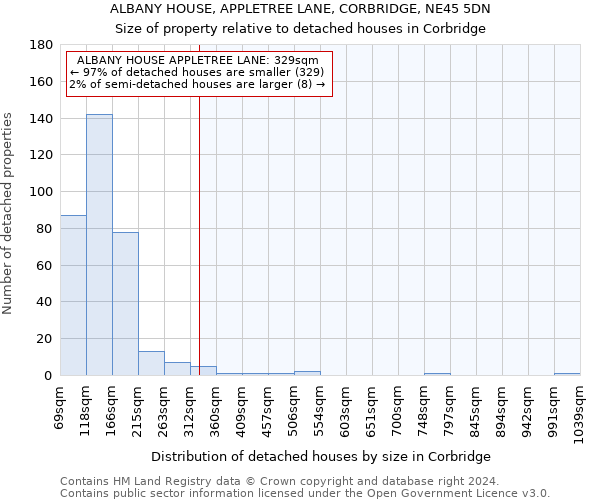 ALBANY HOUSE, APPLETREE LANE, CORBRIDGE, NE45 5DN: Size of property relative to detached houses in Corbridge