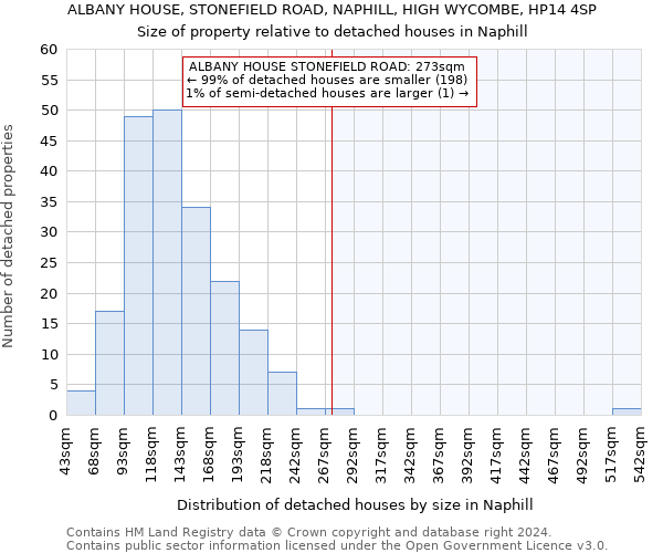 ALBANY HOUSE, STONEFIELD ROAD, NAPHILL, HIGH WYCOMBE, HP14 4SP: Size of property relative to detached houses in Naphill