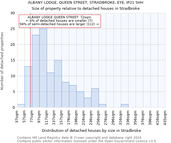 ALBANY LODGE, QUEEN STREET, STRADBROKE, EYE, IP21 5HH: Size of property relative to detached houses in Stradbroke