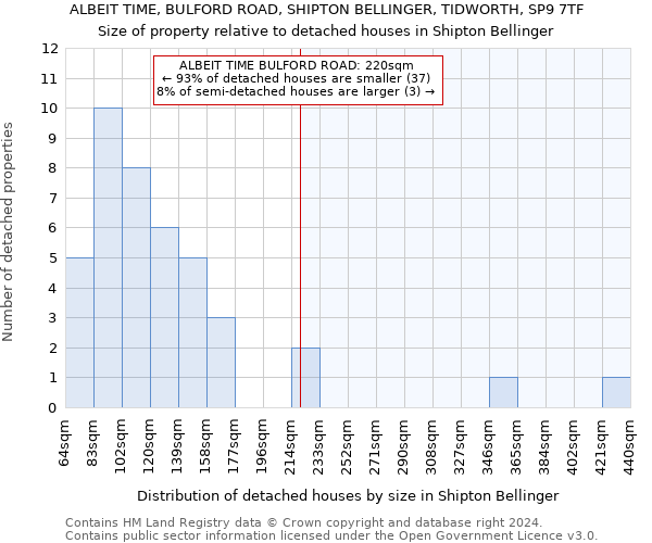 ALBEIT TIME, BULFORD ROAD, SHIPTON BELLINGER, TIDWORTH, SP9 7TF: Size of property relative to detached houses in Shipton Bellinger