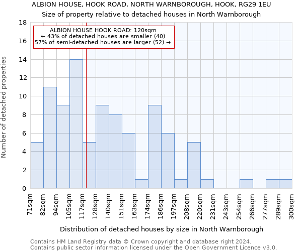 ALBION HOUSE, HOOK ROAD, NORTH WARNBOROUGH, HOOK, RG29 1EU: Size of property relative to detached houses in North Warnborough