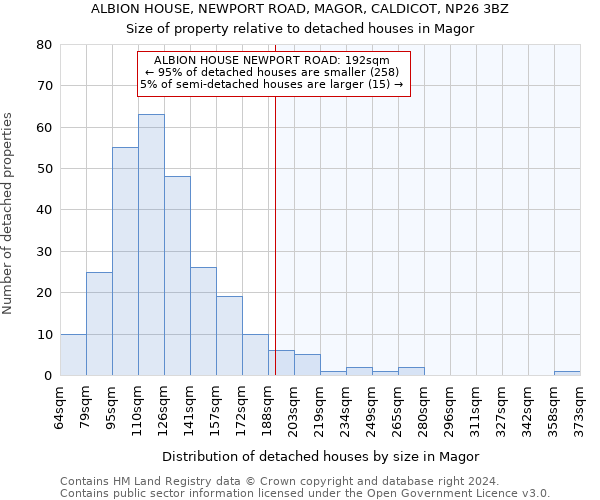 ALBION HOUSE, NEWPORT ROAD, MAGOR, CALDICOT, NP26 3BZ: Size of property relative to detached houses in Magor