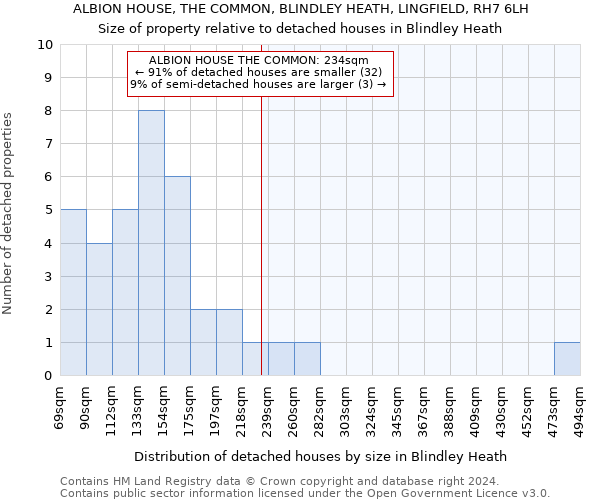 ALBION HOUSE, THE COMMON, BLINDLEY HEATH, LINGFIELD, RH7 6LH: Size of property relative to detached houses in Blindley Heath