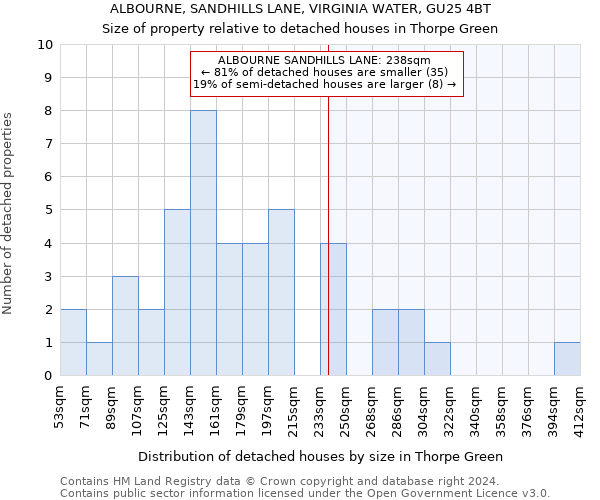 ALBOURNE, SANDHILLS LANE, VIRGINIA WATER, GU25 4BT: Size of property relative to detached houses in Thorpe Green