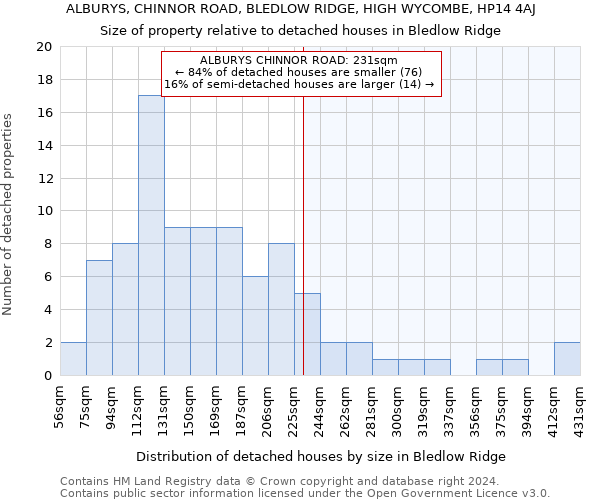 ALBURYS, CHINNOR ROAD, BLEDLOW RIDGE, HIGH WYCOMBE, HP14 4AJ: Size of property relative to detached houses in Bledlow Ridge